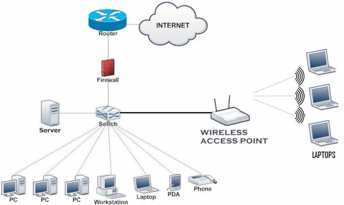 What is a characteristic of a soho network