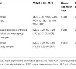 Major depressive disorder hesi case study