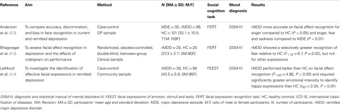 Major depressive disorder hesi case study