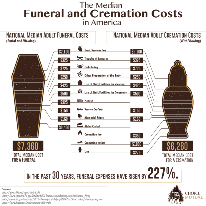 How much does an amish funeral cost