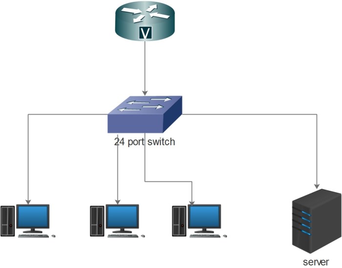 What is a characteristic of a soho network