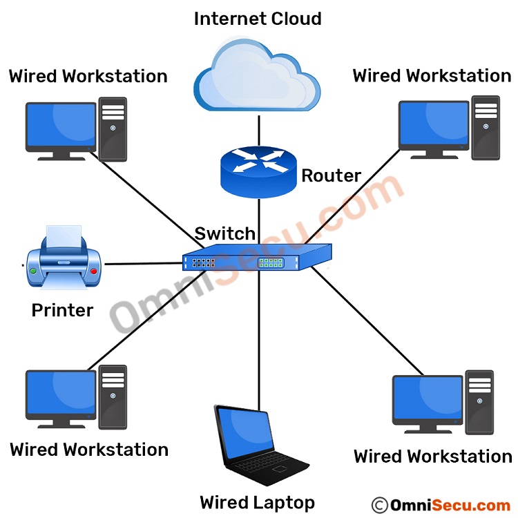 Network small business setup diagram office switches secure internet set switch need website types other off